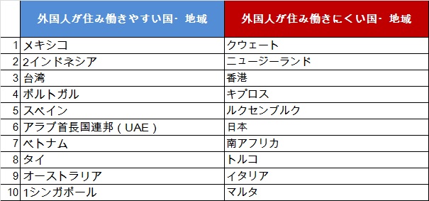 外国人女性が働きやすい国ランキング　日本が最下位に　go4job