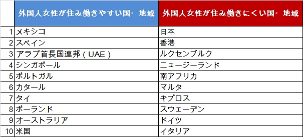 外国人女性が働きやすい国ランキング　日本が最下位に　go4job